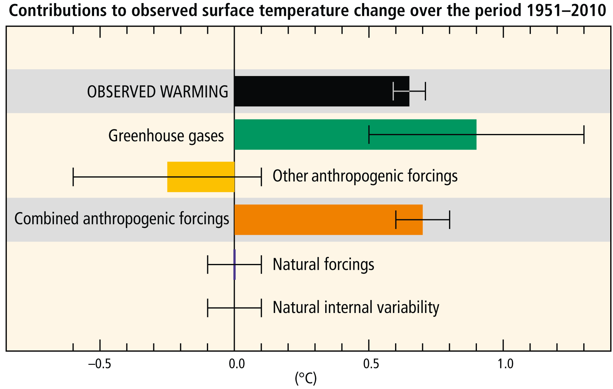 Afbeeldingsresultaat voor IPCC natural forcing