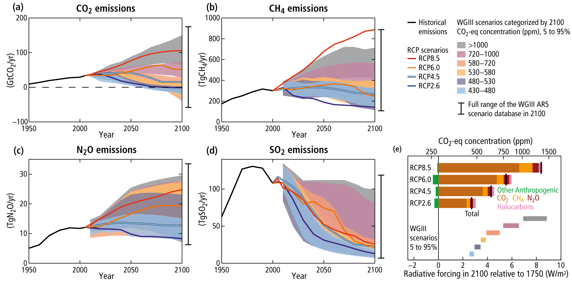 Topic 2: Future changes, risks and impacts — IPCC